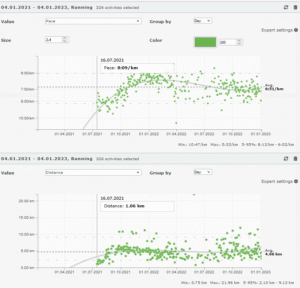 All of my recorded runs so far till January 4, 2023. My pace improved by the end of 2022 when I hit almost 6 min/km pace. Then I slowed down because I was giving company to some of my friends who were starting to run. I had a bad summer in 2022 (running-wise) though I did a half-marathon on July 17, 2022, in Munnar, Kerala. I recovered in the winter of 2022 and finished 1000km in 2022💪🏽🎉.