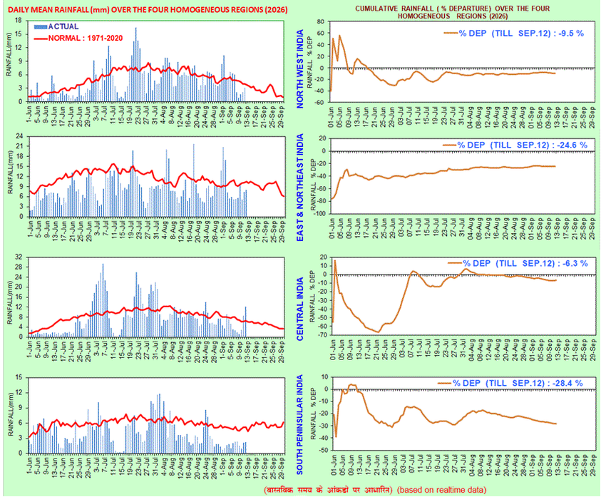 Bengaluru is extremely rain deficient this year. The whole southern peninsula is ~30% rain deficit.